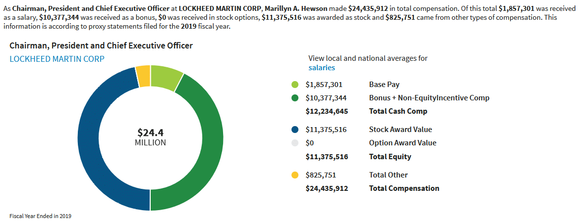 ceo of lockheed martin annual compensation