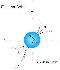 electron spin